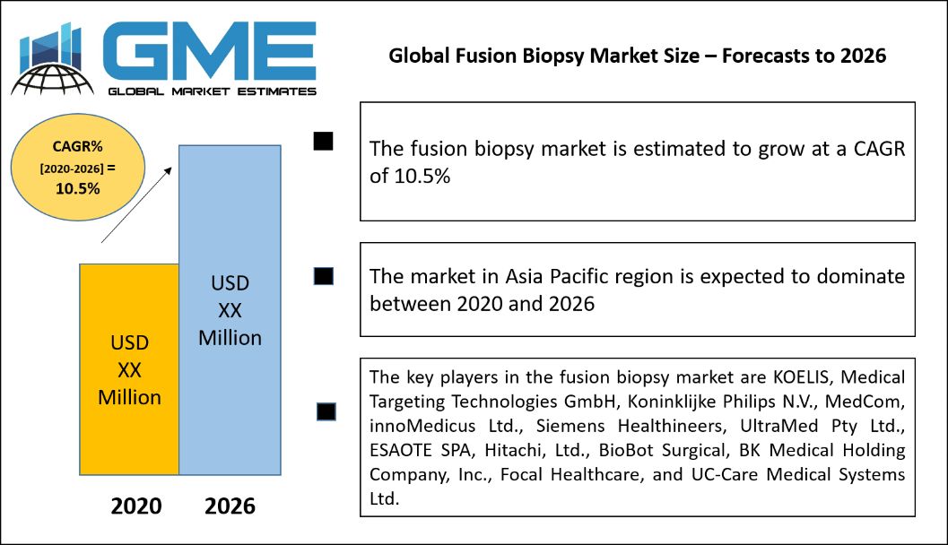 Global Fusion Biopsy Market Size – Forecasts to 2026